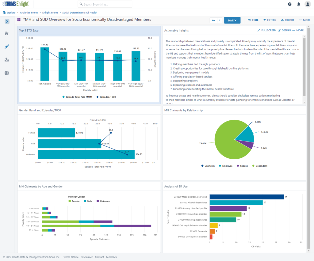 Social Determinants of Health - Analytics | HDMS